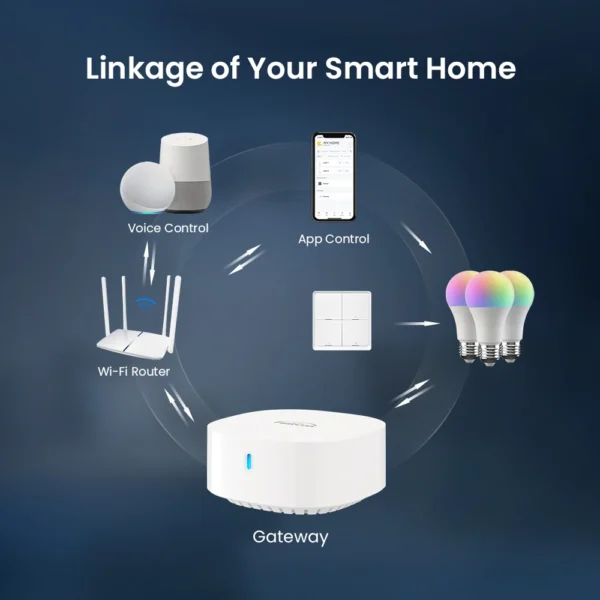 BroadLink Fastcon GW4C Technology Smart Hub For Home Automation Mesh Network Connect To Alexa&Google Home Smart Hub - Image 3